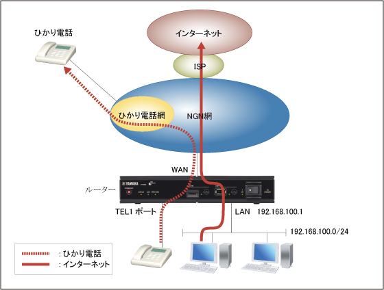 図 インターネット接続 ＋ ひかり電話 : Web GUI設定